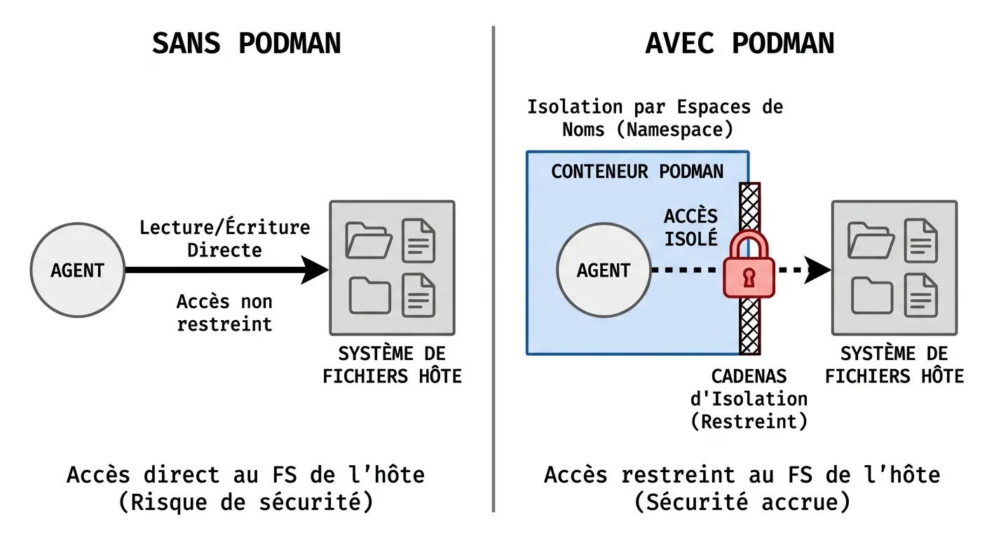Architecture Podman isolant Hermes Agent — capabilities supprimées, filesystem séparé